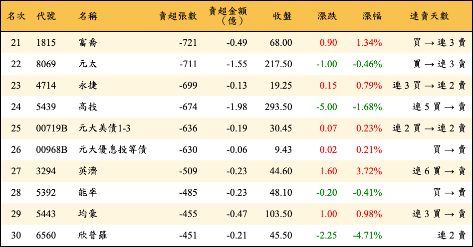 賣超張數及金額