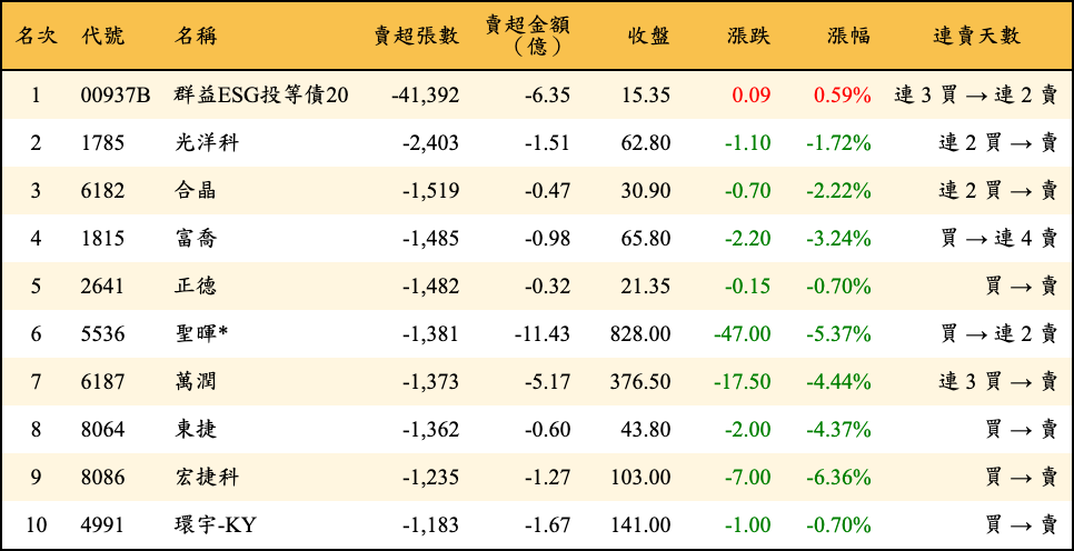 賣超張數及金額