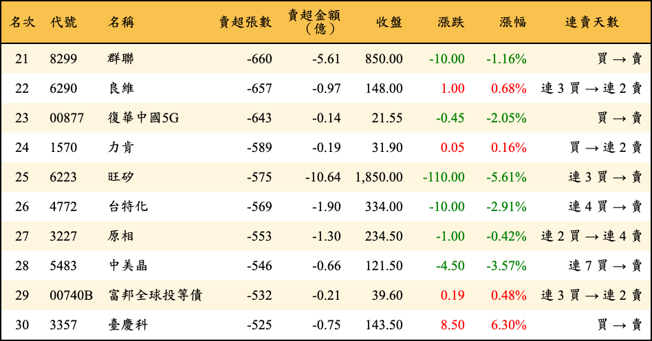 賣超張數及金額