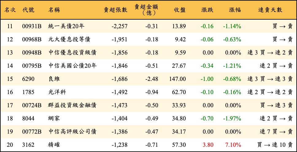 賣超張數及金額