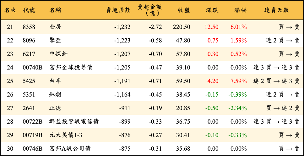 賣超張數及金額