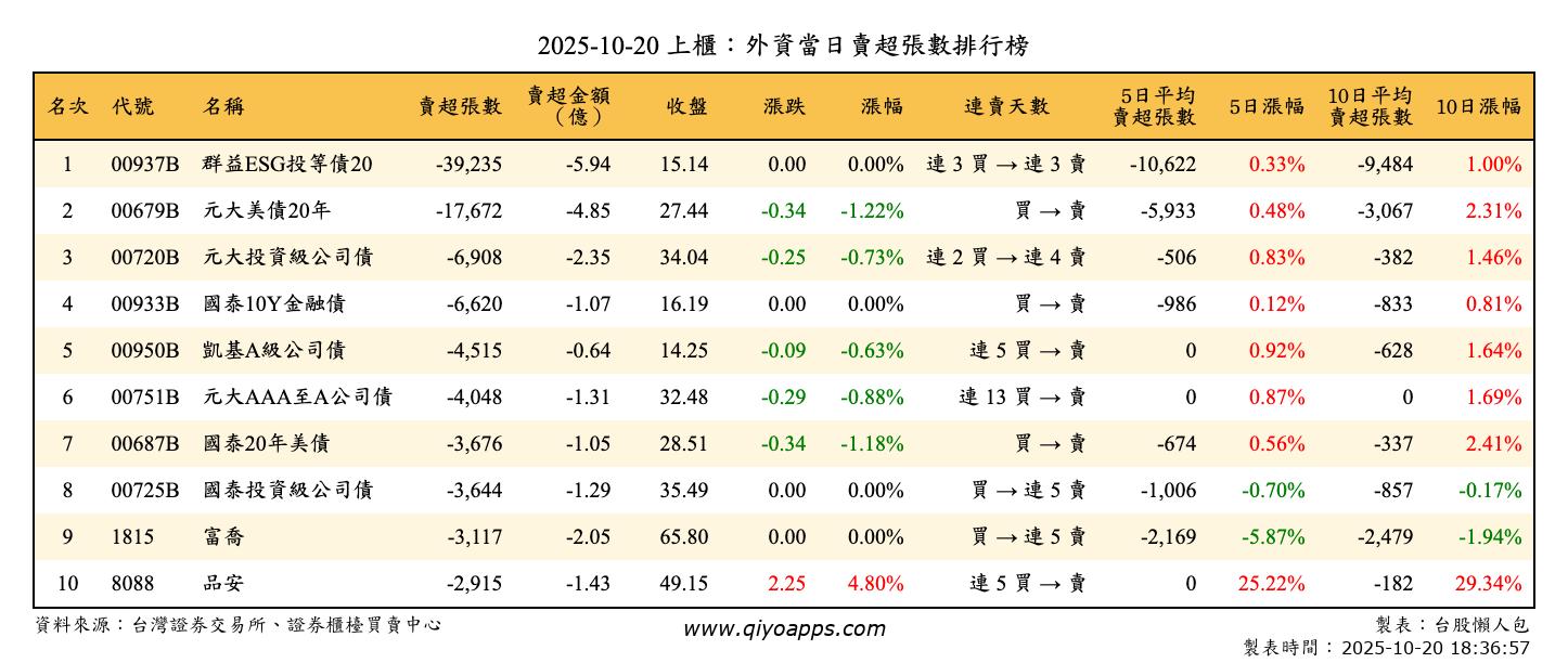 上櫃：外資當日賣超張數排行榜