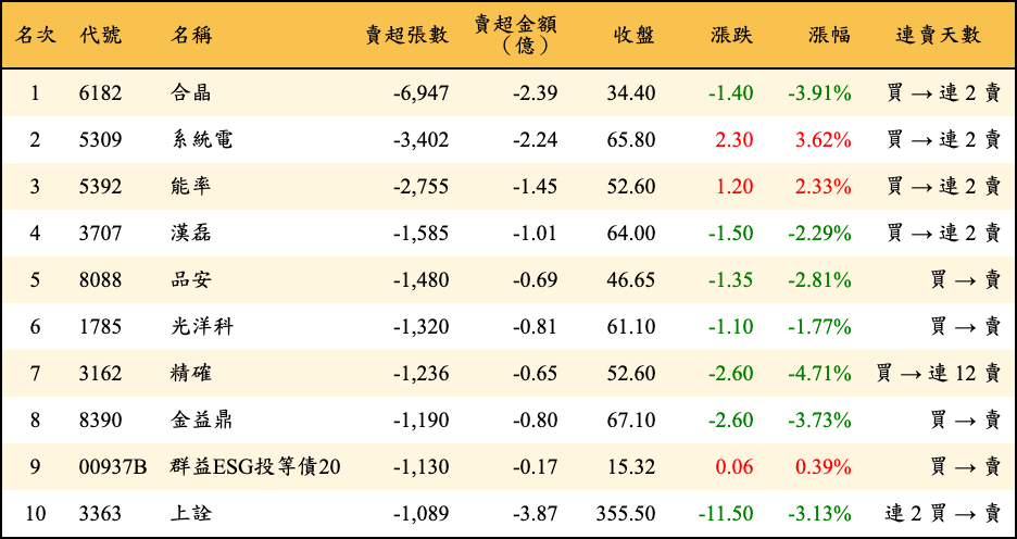賣超張數及金額
