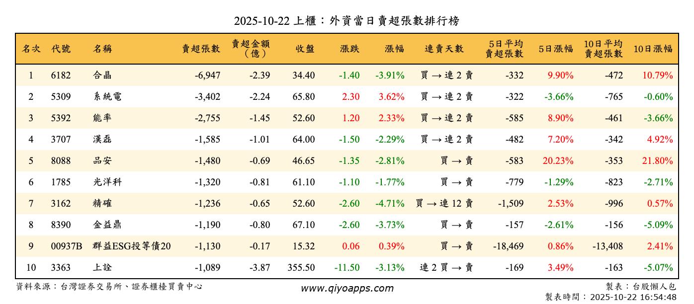 上櫃：外資當日賣超張數排行榜