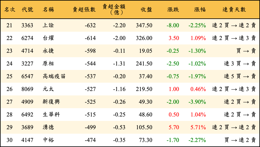 賣超張數及金額