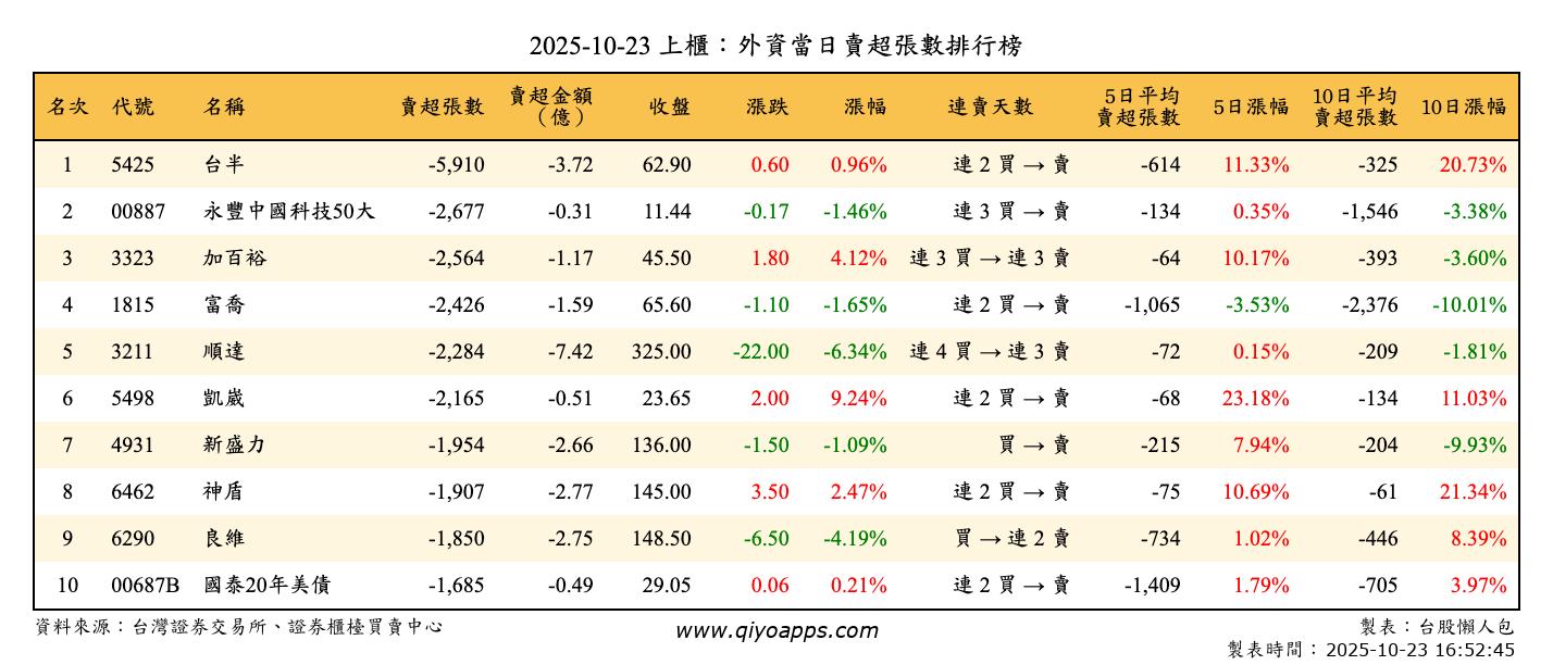 上櫃：外資當日賣超張數排行榜