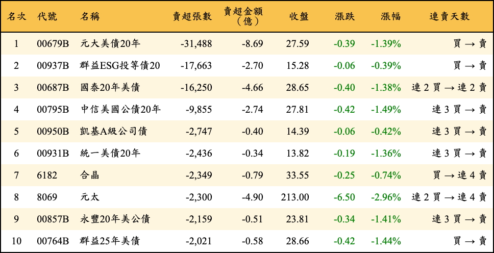 賣超張數及金額