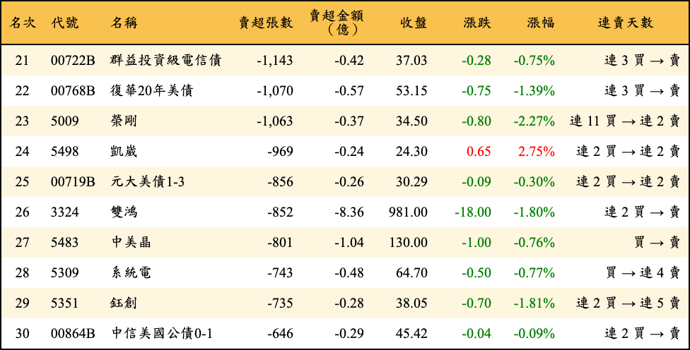 賣超張數及金額