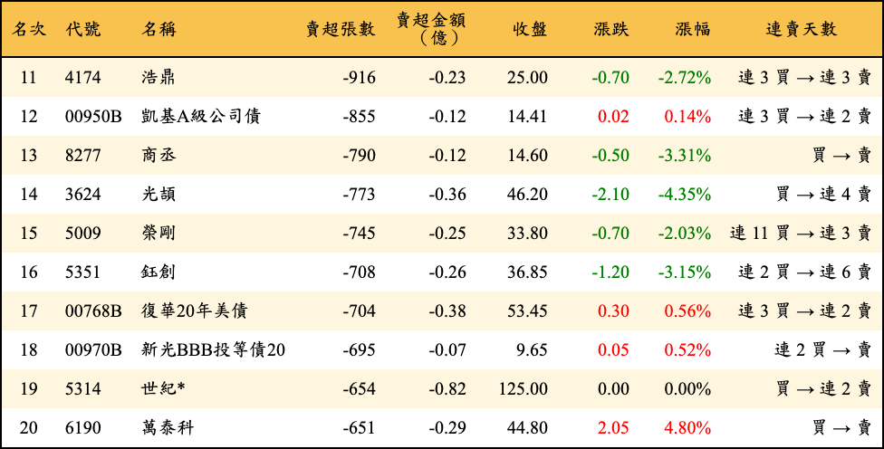 賣超張數及金額