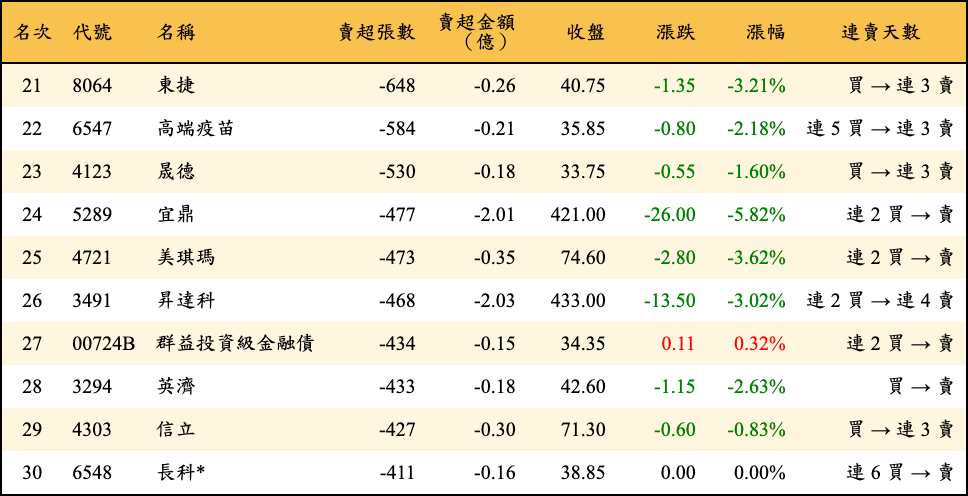 賣超張數及金額