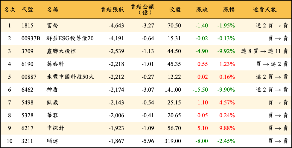 賣超張數及金額