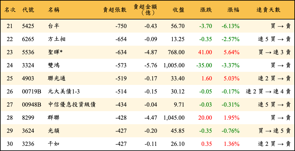 賣超張數及金額