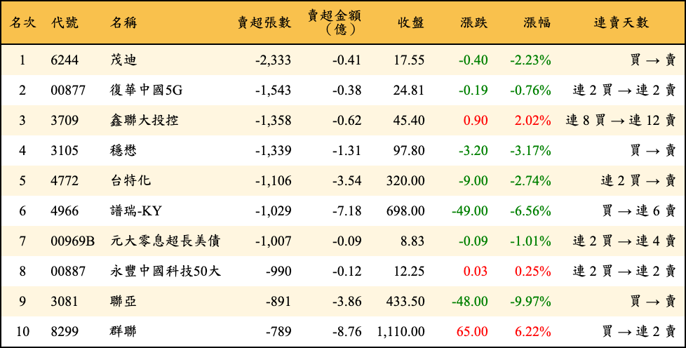 賣超張數及金額