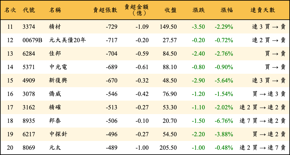賣超張數及金額