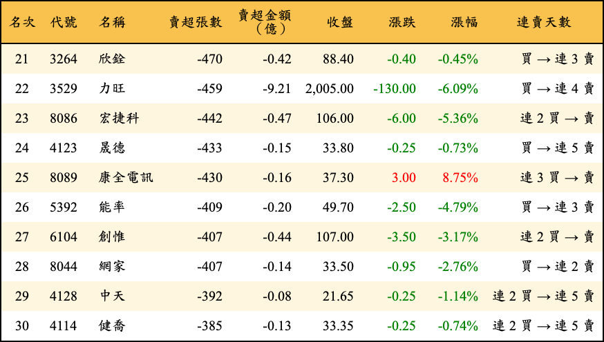 賣超張數及金額