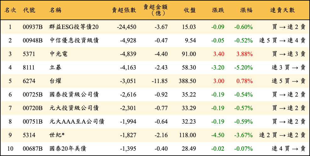賣超張數及金額