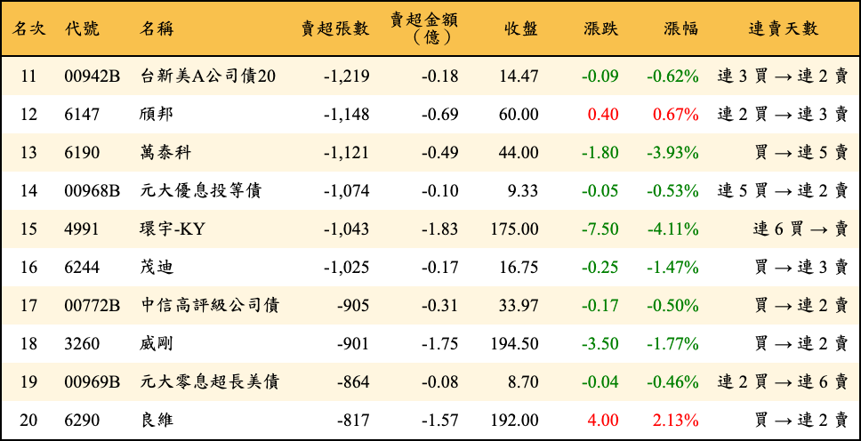 賣超張數及金額