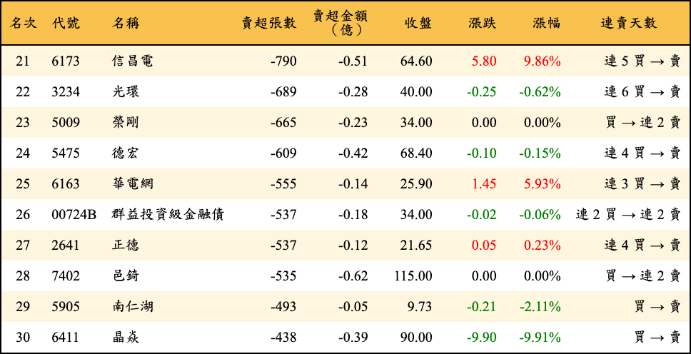 賣超張數及金額