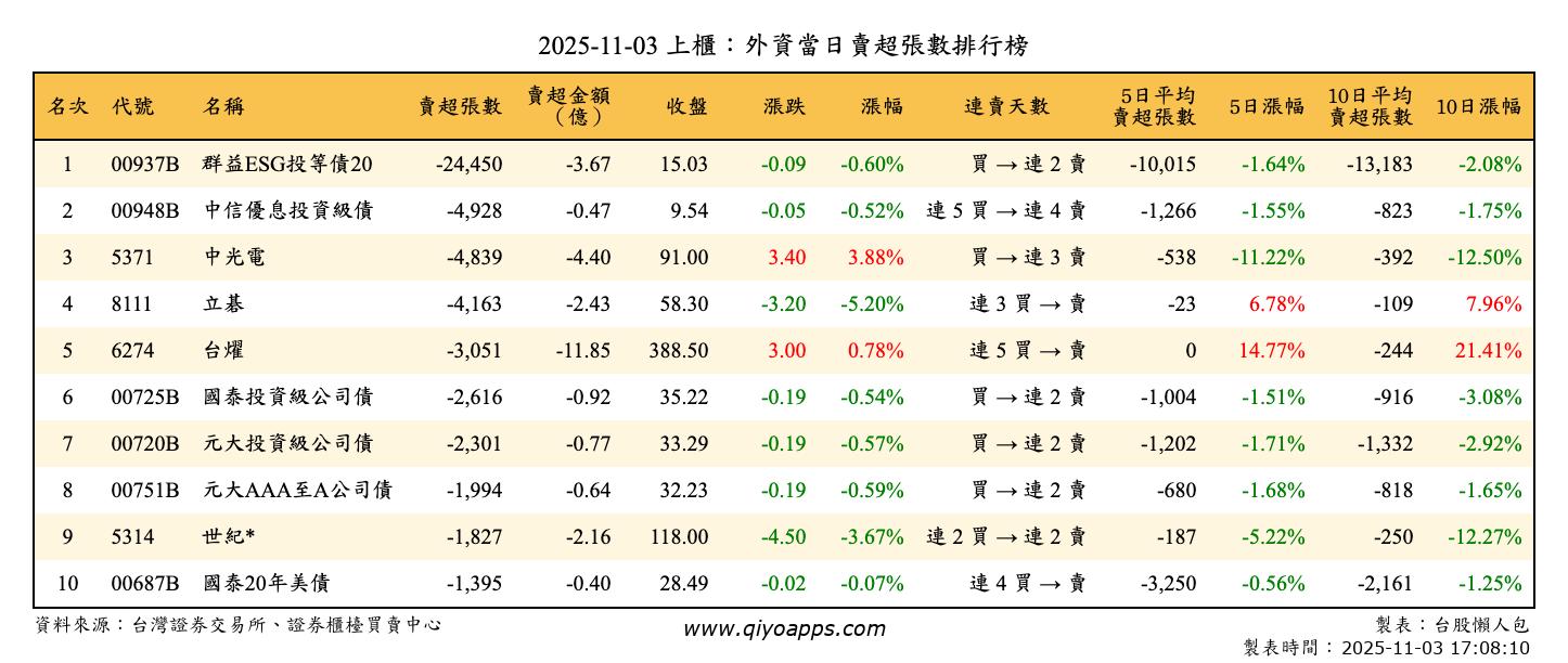 上櫃：外資當日賣超張數排行榜