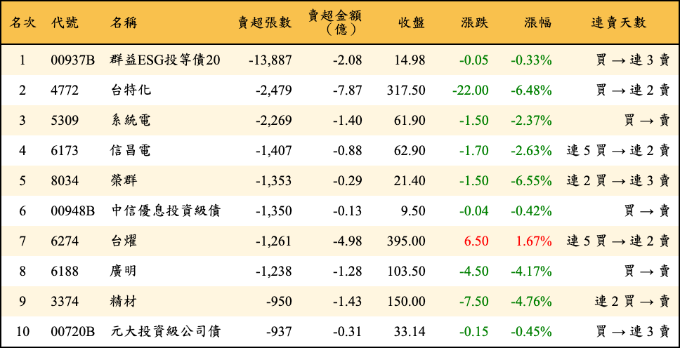 賣超張數及金額