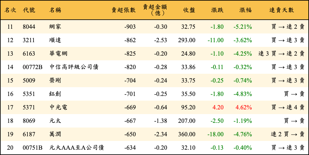 賣超張數及金額