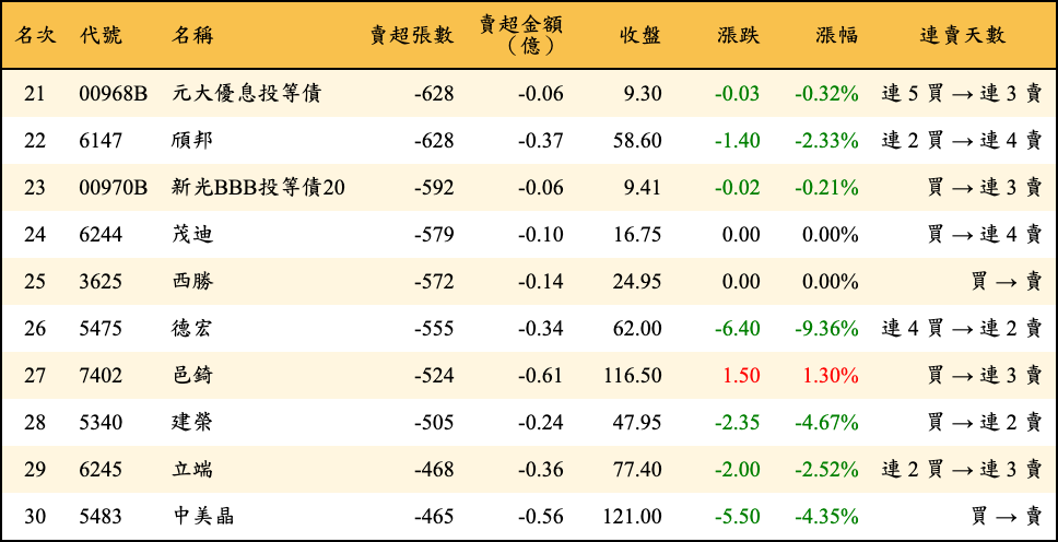 賣超張數及金額