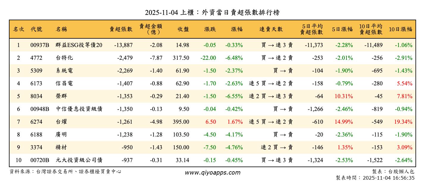 上櫃：外資當日賣超張數排行榜