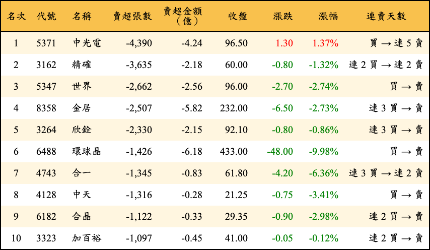 賣超張數及金額