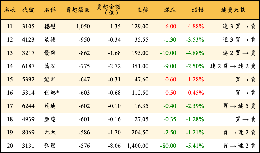 賣超張數及金額