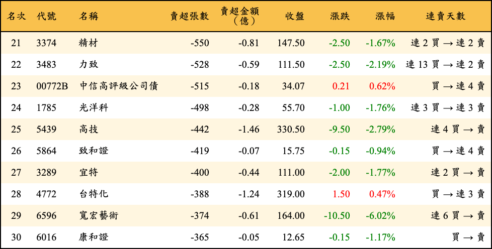 賣超張數及金額