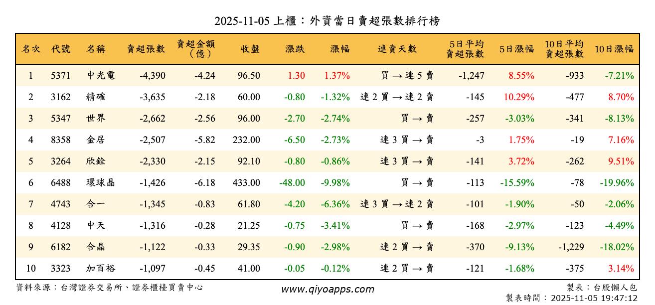 上櫃：外資當日賣超張數排行榜