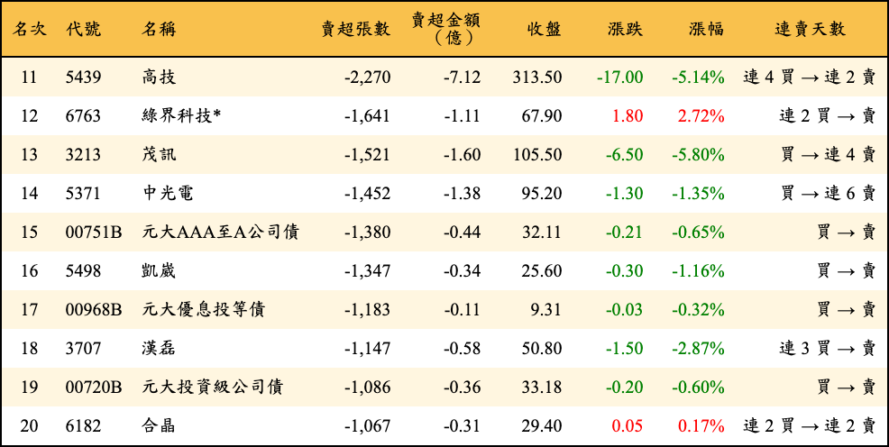 賣超張數及金額