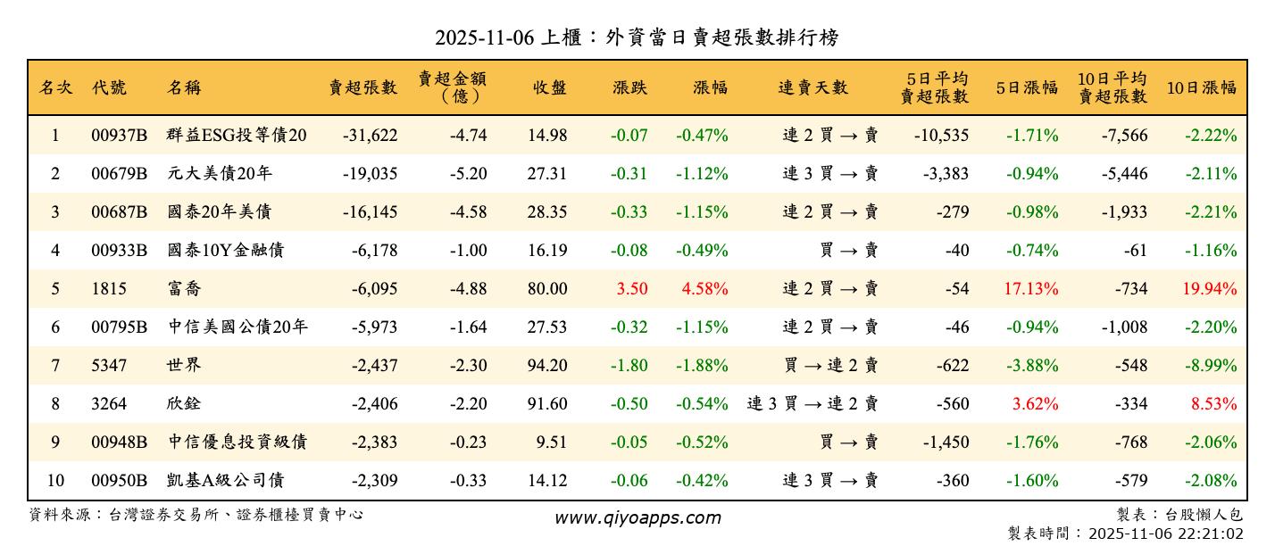 上櫃：外資當日賣超張數排行榜