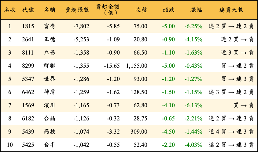 賣超張數及金額