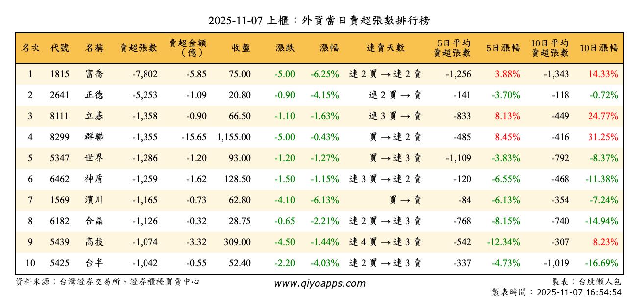 上櫃：外資當日賣超張數排行榜