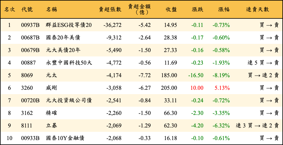 賣超張數及金額