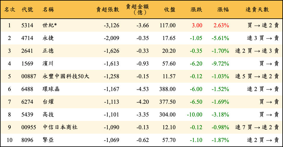 賣超張數及金額
