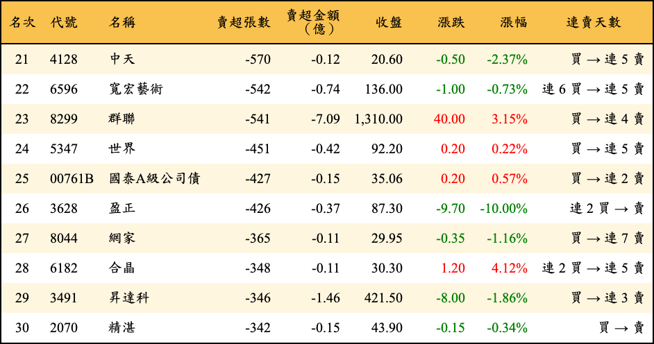 賣超張數及金額