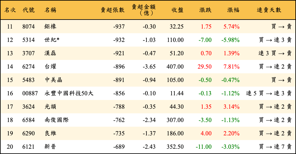賣超張數及金額