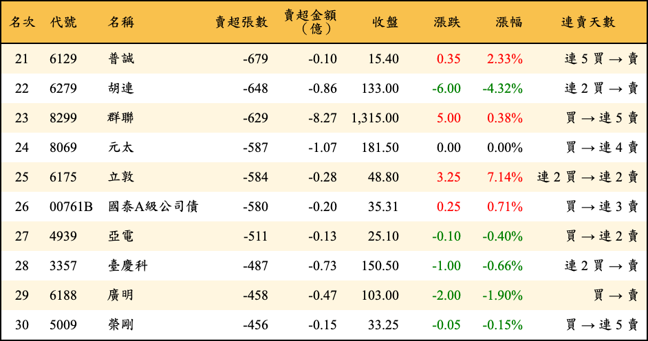 賣超張數及金額