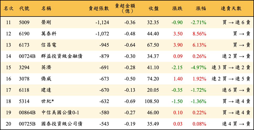 賣超張數及金額