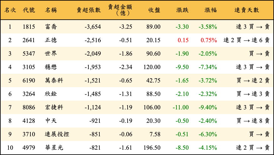 賣超張數及金額