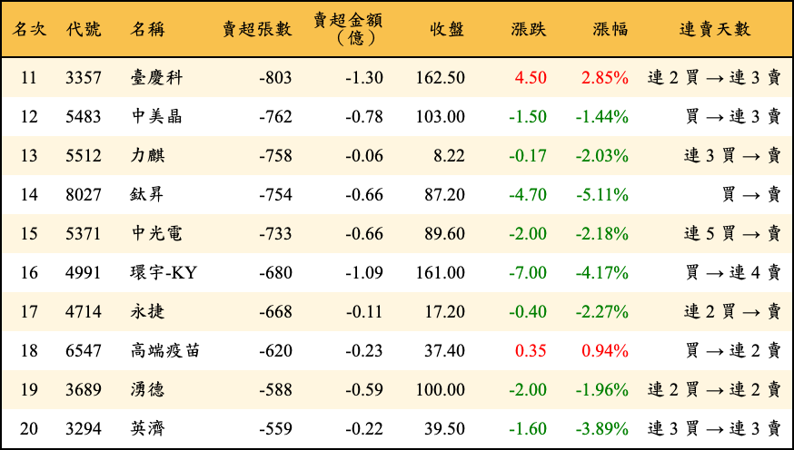 賣超張數及金額