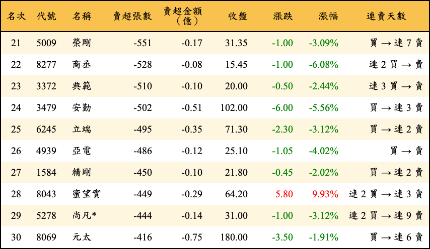 賣超張數及金額