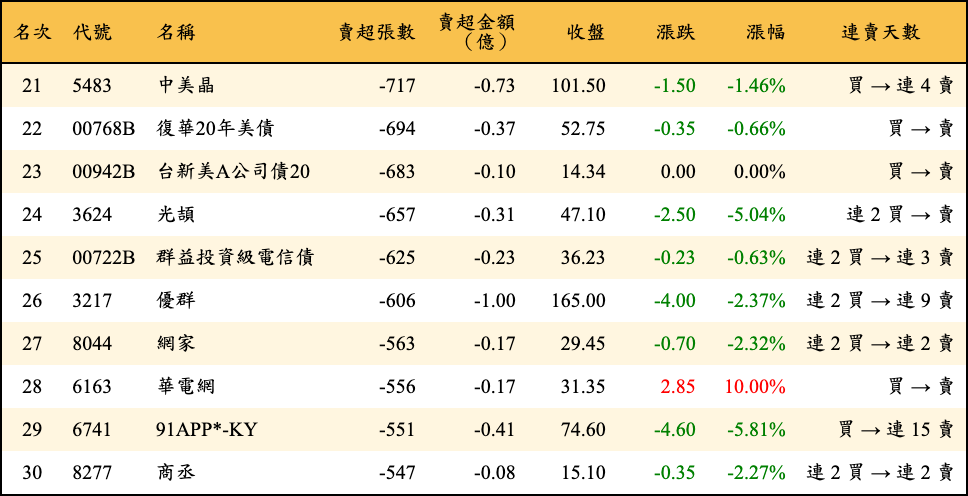賣超張數及金額