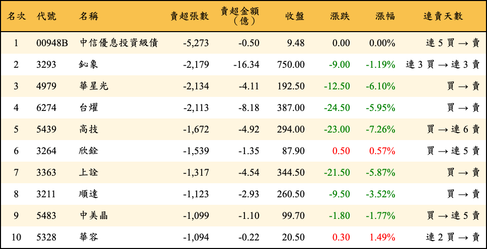 賣超張數及金額