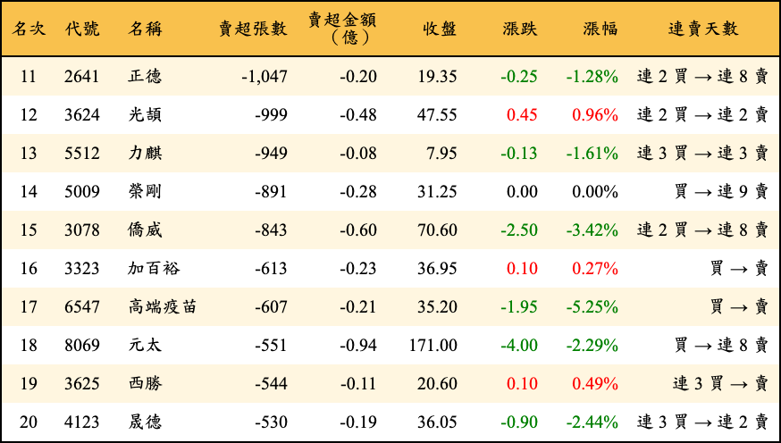 賣超張數及金額