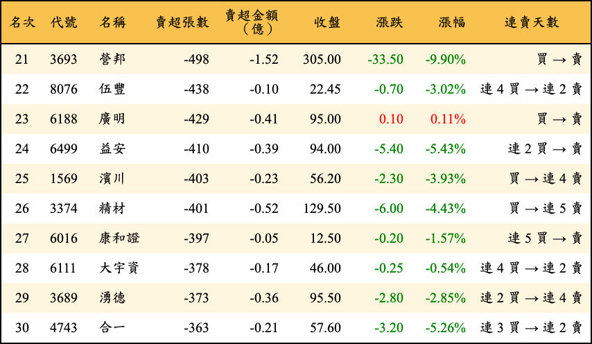 賣超張數及金額