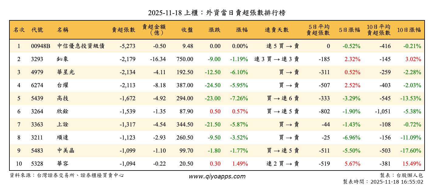 上櫃：外資當日賣超張數排行榜