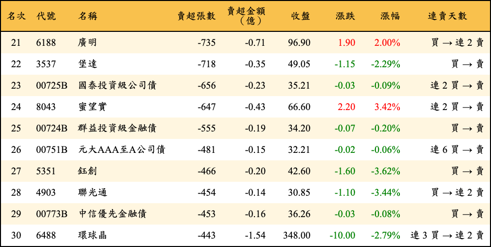賣超張數及金額